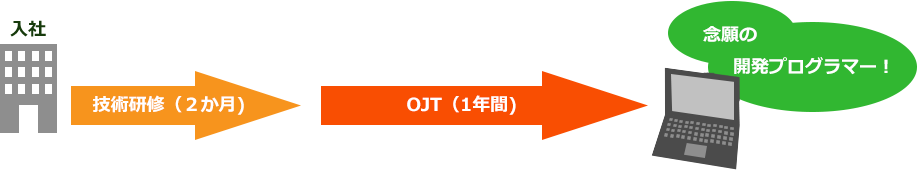 プログラマーの入社後フロー