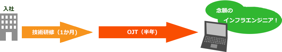 インフラエンジニアの入社後フロー