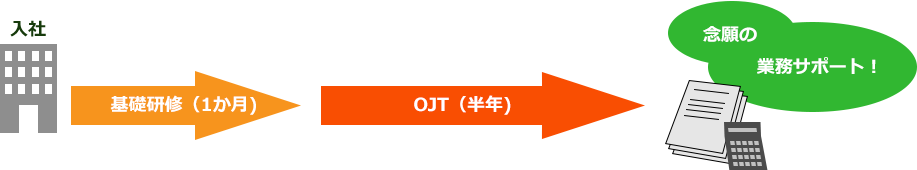 業務サポートの入社後フロー