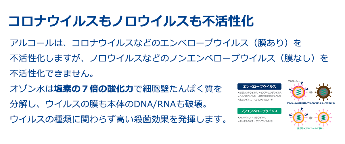 コロナウイルスもノロウイルスも不活性化